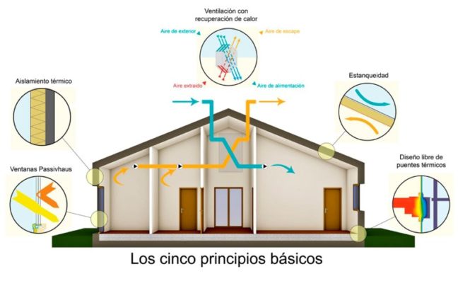 Principios basicos Passivhaus
