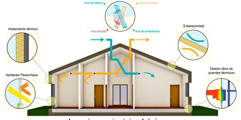 Principios basicos Passivhaus