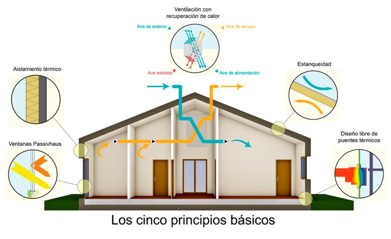 Principios basicos Passivhaus